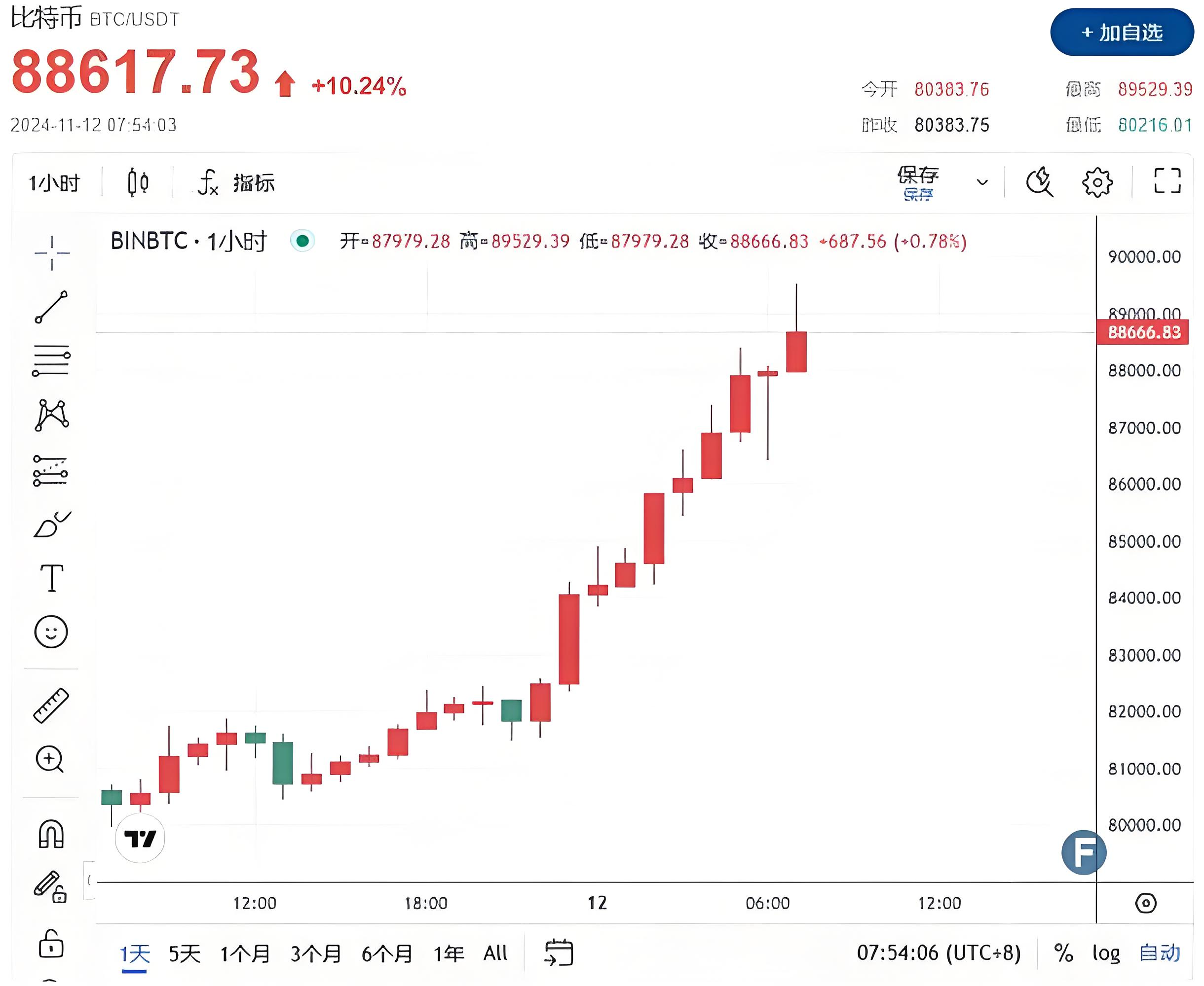 比特币上扬势惊人，一夜飙升412%，加密市场沸腾