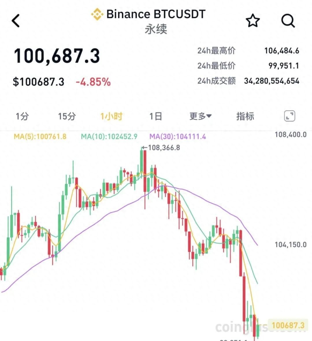比特币上扬势惊人，一夜飙升Gate%，加密市场沸腾
