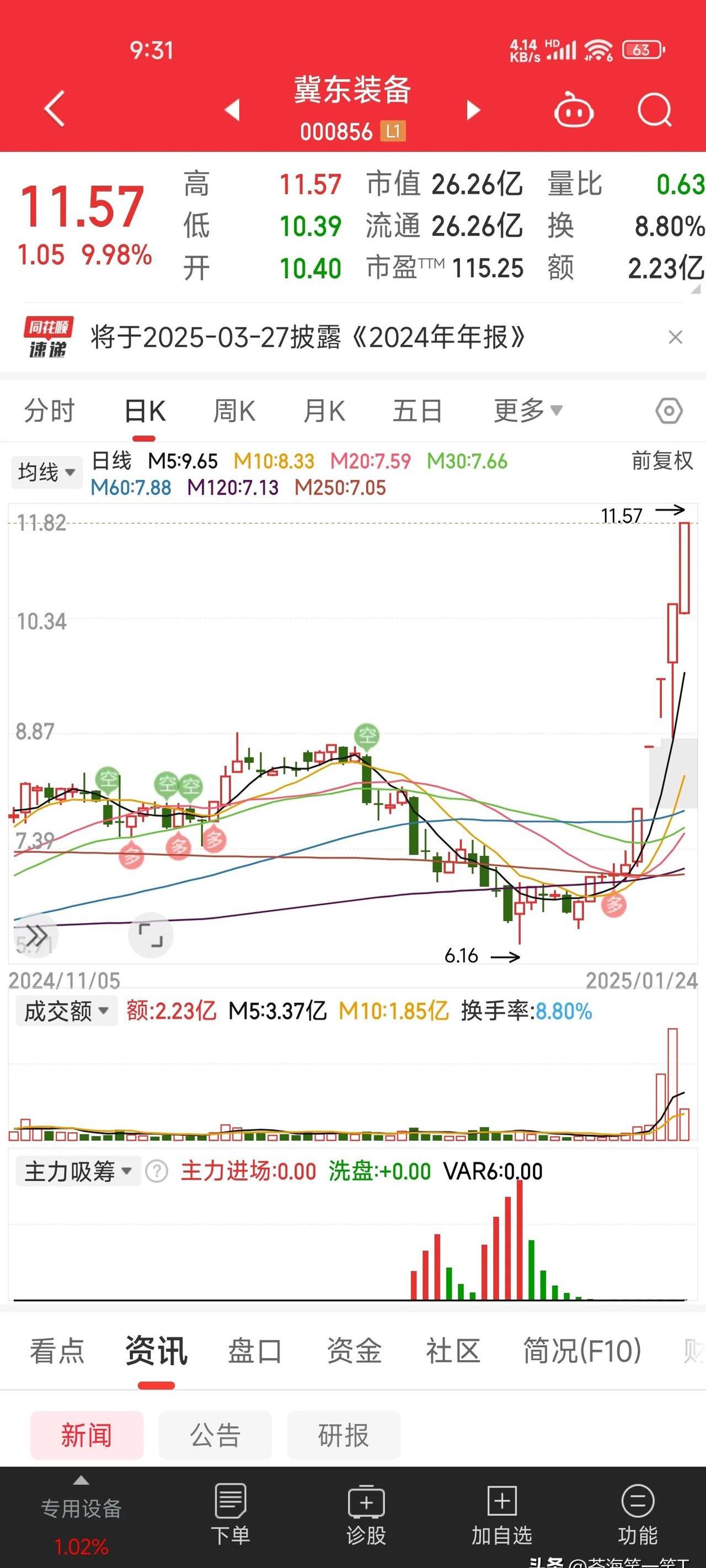 FTX上涨势惊人，一夜飙升TRON%，加密市场沸腾