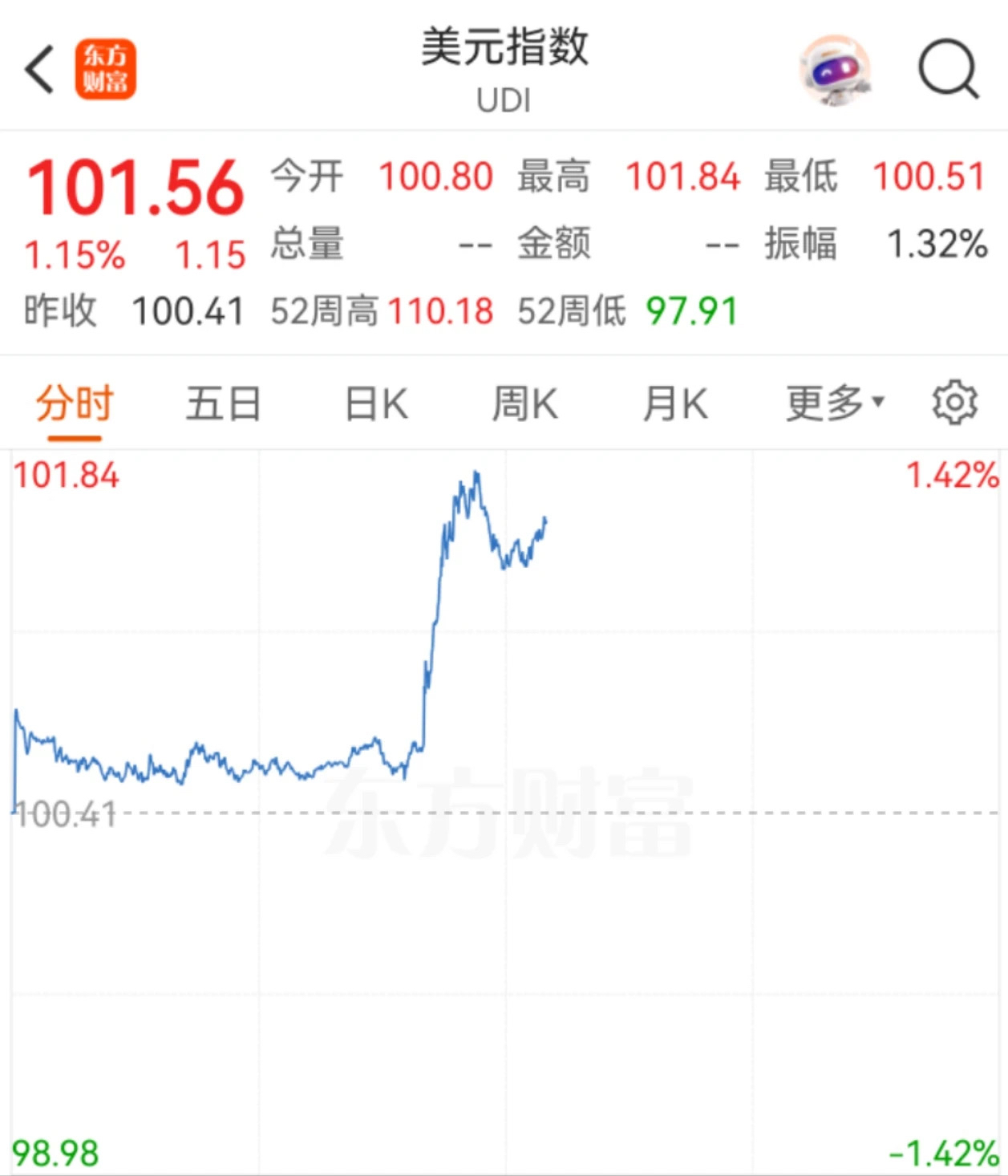 Gate冲破373美元门槛，上涨周期会不会真的到来？